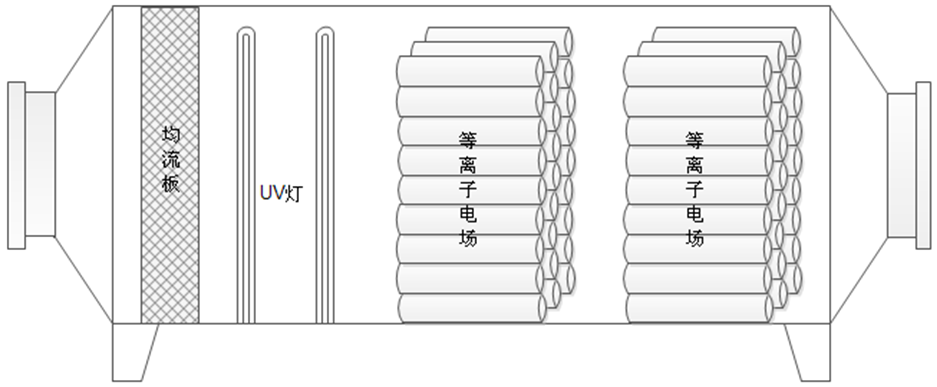 UV光解+低温等离子