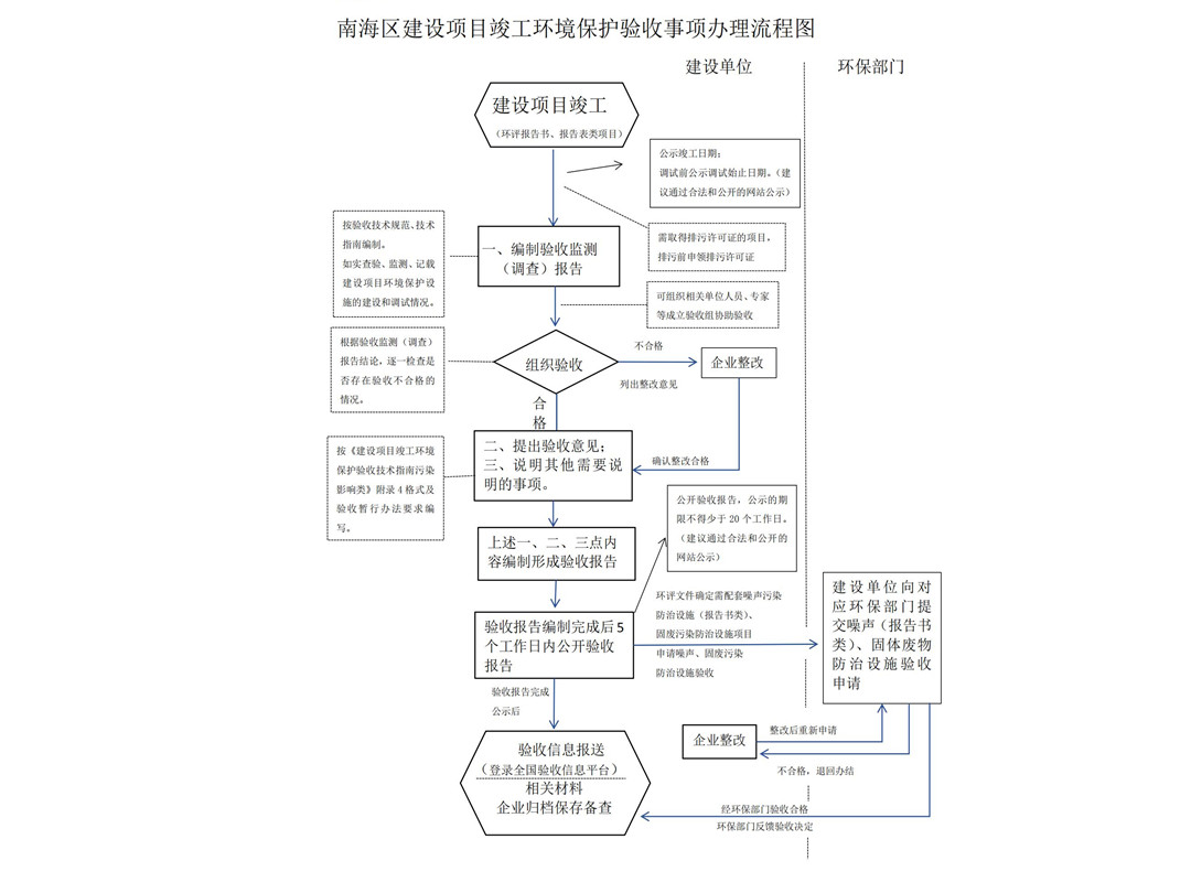 附件4：南海区建设项目竣工环境保护验收事项办理流程图_00_副本.jpg