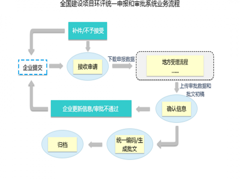 环评审批流程