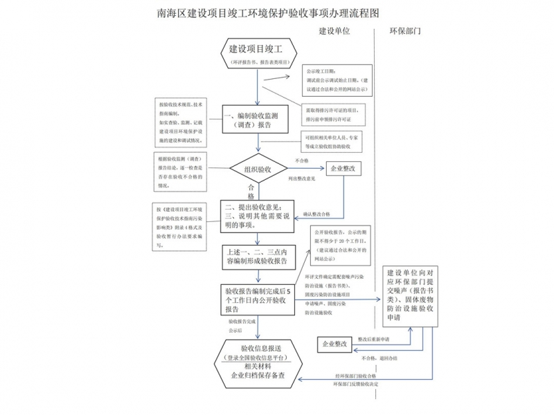 竣工环境保护验收事项办理流程