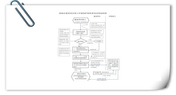 竣工环境保护验收事项办理流程